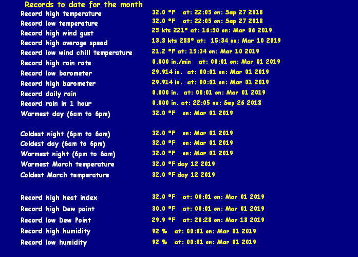 Wetterrekorde des aktuellen Monats