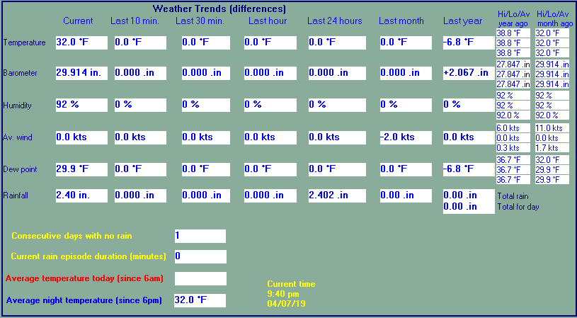 Wettertrends