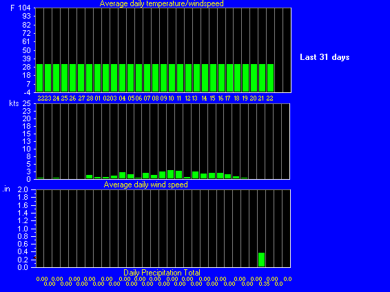 Temperatur- / Wind- / Regentrend